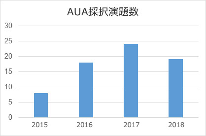 AUA採択演題数