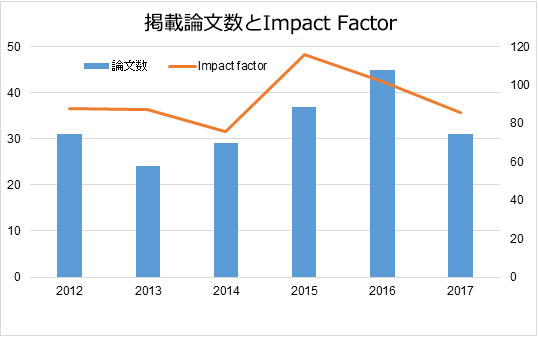 掲載論文数とImpact Factor